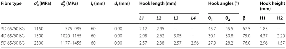 Table 1 The measured geometric and mechanical properties of hooked-end fibres.