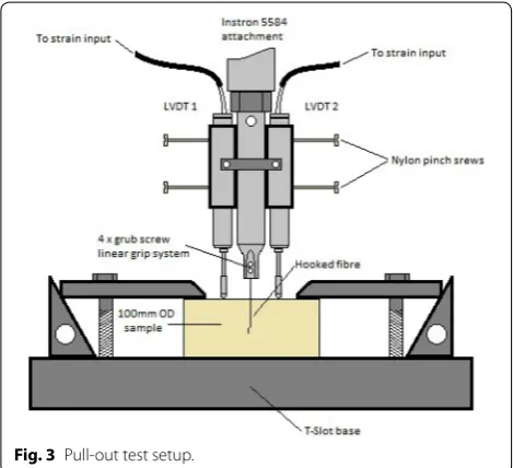 Fig. 3 Pull-out test setup.