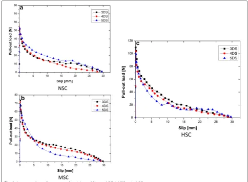 Fig. 4 Average pull-out-slip response of straight steel fibres. a NSC, b MSC and c HSC.