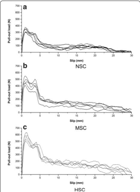 Fig. 6 Pull-out-slip curves of 3DH hooked-end steel fibres. a NSC, b MSC and c HSC matrix.