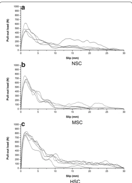 Fig. 7 Pull-out-slip curves of 4DH hooked-end steel fibres. a NSC, bMSC and c HSC matrix.