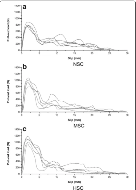 Fig. 8 Pull-out-slip curves of 5DH hooked-end steel fibres. a NSC, bMSC and c HSC matrix.