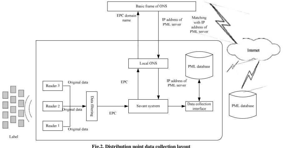 Fig.2. Distribution point data collection layout  