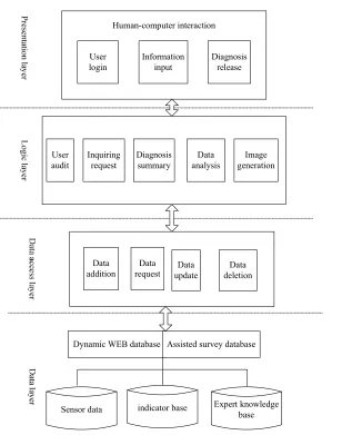 Fig. 3. Frame Structure Design of the System   