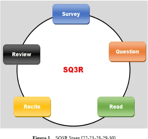 Figure 1.  SQ3R Stage [22-23-28-29-30] 