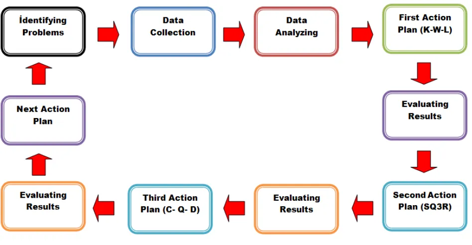 Figure 5.  Proposed Action Research 