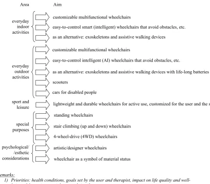 Fig. 1. Directions in wheelchair development from the perspective of physical therapists [1, 2]Ryc