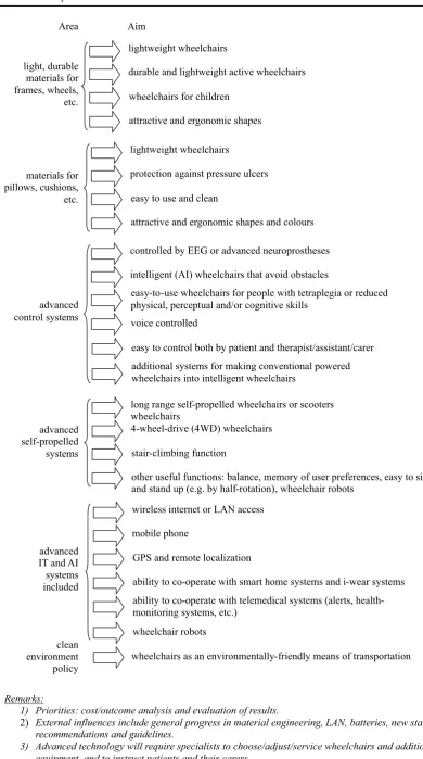 Fig. 2. Directions in wheelchair development from the perspective of biomedical engineers [1, 2, 11–19]