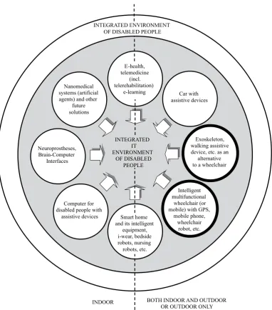 Fig. 3. The concept of disabled people’s integrated IT environment (it can also be easily adapted for severely ill or age-ing people) [7, 8, 15, 20–24]