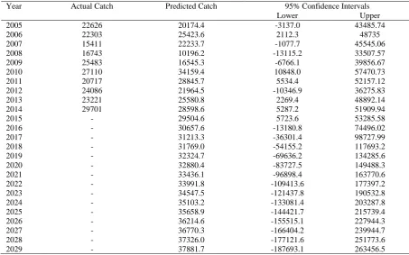 Figure 3. Actual and forecasted Kilka catch rate from Caspian Sea. 