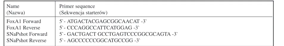 Table 1. Primer sequences for initial PCR amplification and SNaPshot reactionTabela 1
