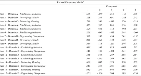 Table 1.  Descriptive Statistics of Responses to How Frequently Teachers Used Culturally Responsive Teaching Practices   