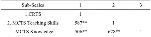 Table 4.  Correlations between CRTS and MCTS Sub-Scales 