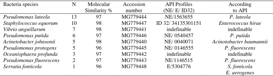 Table 1. Bacteria isolated from whiting and their molecular and biochemical identification rates  
