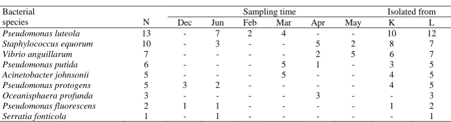 Table 2. Number of isolated bacteria at different sampling times and sampling organs  