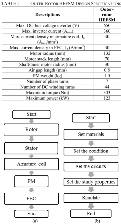 TABLE I.  OUTER-ROTOR HEFSM DESIGN SPECIFICATIONS 