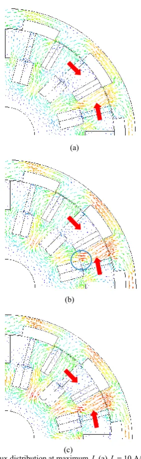 Fig. 9 Flux distribution at maximum Ja (a) Je = 10 A/mm2 , (b) Je = 20 A/mm2 , (c) Je = 30 A/mm2 