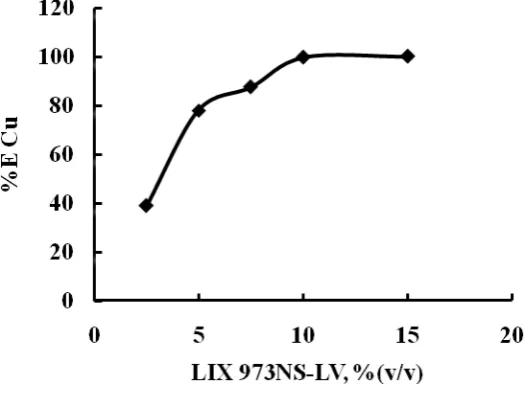 Figure 3. Figure 3: Effect of extractant concentration on copper extraction. Aq: 0.05M Cu(II) and 0.005M HCl ; Org:  LIX 973NS-LV in kerosene