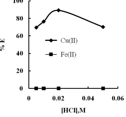 Figure 4: Plot of % E versus [HCl], M. Aq: 0.05M Cu(II), 0.05M Fe(II); Org:10%(v/v)  LIX 973NS-LV in kerosene