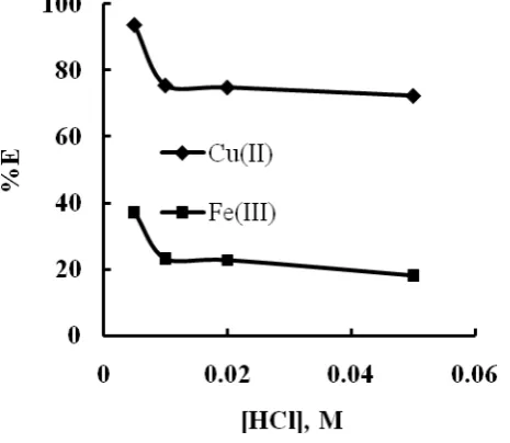 Figure 5: Plot of % E versus [HCl], M. Aq: 0.05M Cu(II), 0.05M Fe(III); Org:10%(v/v) LIX973NS-LV in kerosene
