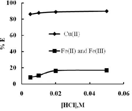 Figure 6: Plot of % E versus [HCl], M. Aq: 0.05M Cu(II), 0.025M Fe(II), 0.025M Fe(III); Org:10%(v/v) LIX 973NS-LV in kerosene