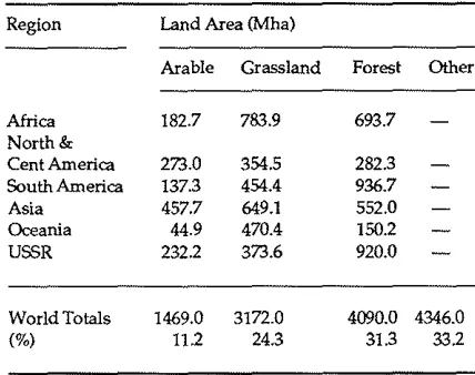 Table 1: Global Distribution Of Land Categories By Region