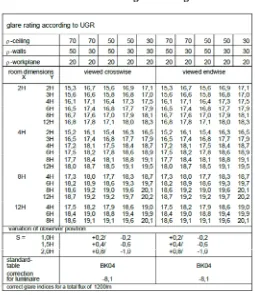 Table 2.1 : Glare rating according to UGR