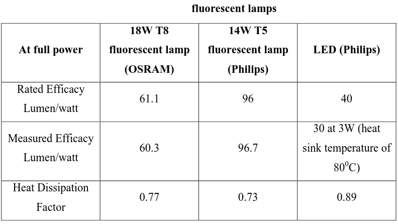 Table 2.4 : Comparison of luminous efficacy and heat dissipation of LEDs and