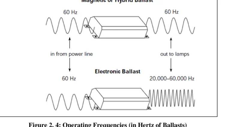 Figure 2. 4: Operating Frequencies (in Hertz of Ballasts)