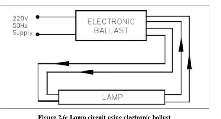 Figure 2. 5 : Block diagram indicating main functions of electronic ballast
