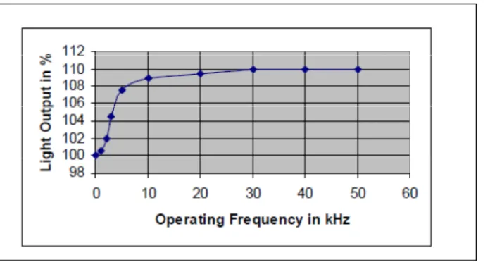Figure 2.7 : Luminous flux of fluorescent lamp as a function of supply frequencyat constant Power