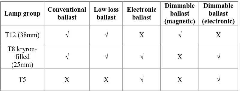 Table 2.5 : Suitability of ballast types for various fluorescent lamp groups