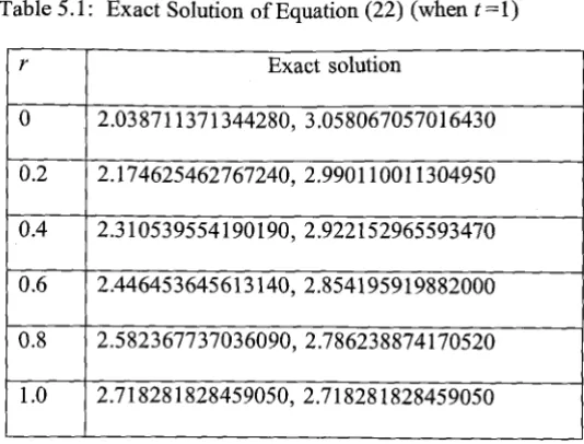 Table 5.2: Equation (21) Results by Using Modified Romberg's 