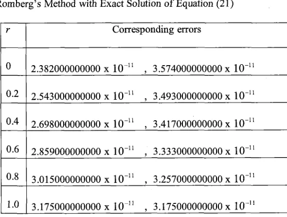Table 5.3 : Corresponding Errors between Modified Romberg's Method with Exact Solution of Equation 