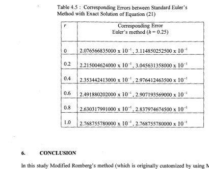 Table 4.5 : Corresponding Errors between Standard Euler's Method with Exact Solution of Equation (21) 