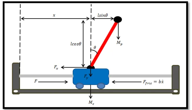 Figure 2. 6: Free Body Diagram of Inverted Pendulum. 
