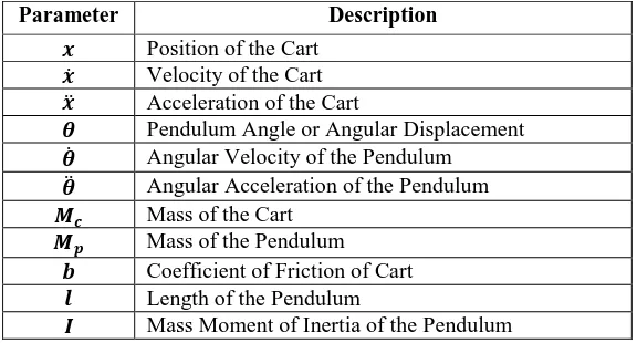 Table 2. 1: Parameter Description in Inverted Pendulum System. 