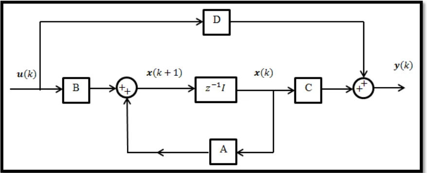Figure 2. 7: Block Diagram of Discrete-Time Control System. 