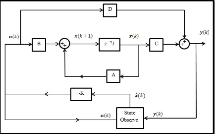 Figure 2. 9: Observer-State Feedback Control System. 
