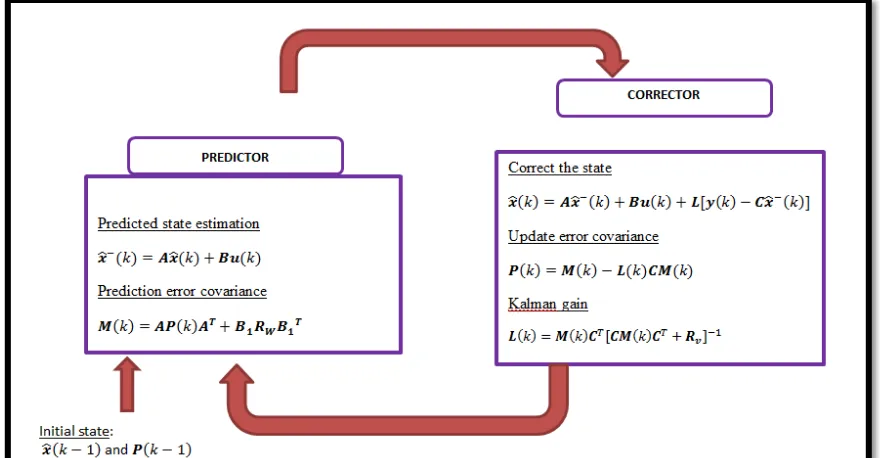 Figure 2. 10: Kalman Filter Predictor-Corrector 