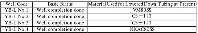 Table 1:  Application Status of Down hole tubing of YB-L Gas Field    