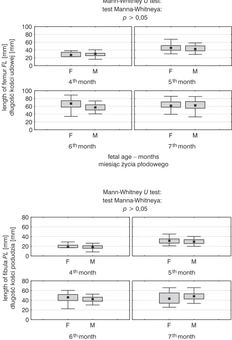 Table 2. Medians of features characteristic for the analyzed fetal group in age groups and statistical significance of differ−ences in the average values in the subgroups according to sex