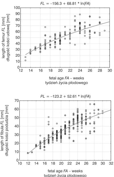 Fig. 5. Correlation of the lower−limb long−bone lengthratio and age and the mathematical growth model