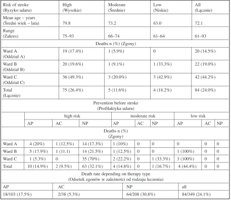 Table 2. Risk of stroke and prevention before stroke in the patients who diedTabela 2