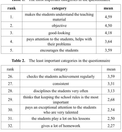 Table 1.  The most important categories in the questionnaire 
