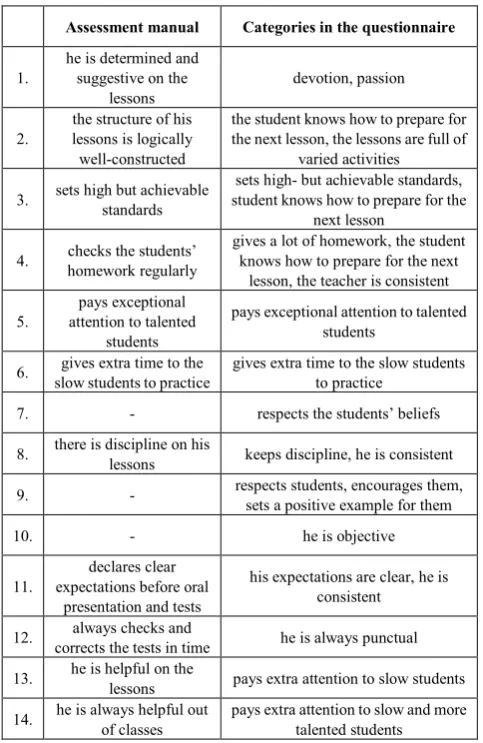 Table 4.  The assessment manual and the questionnaire categories 