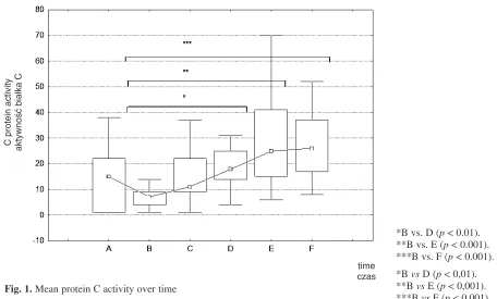 Fig. 1. Mean protein C activity over time