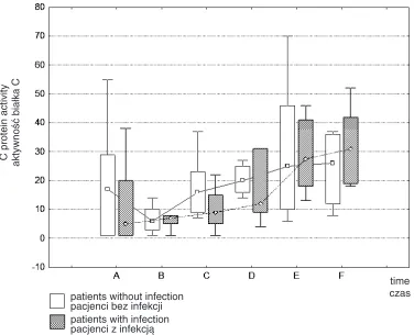 Fig 2. Median age and statistical differences between protein C activity at the time points in children less than andmore than 45.5 days