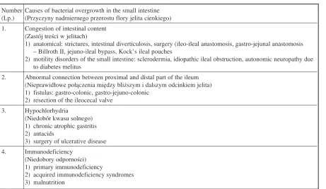 Table 1. Conditions predisposing to bacterial overgrowth in the intestines [based on 10]Tabela 1