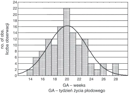 Fig. 1. Bar chart of the fetuses’ ages with a superim−posed normal distribution